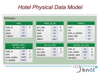 Cassandra Data Modelling | ODP