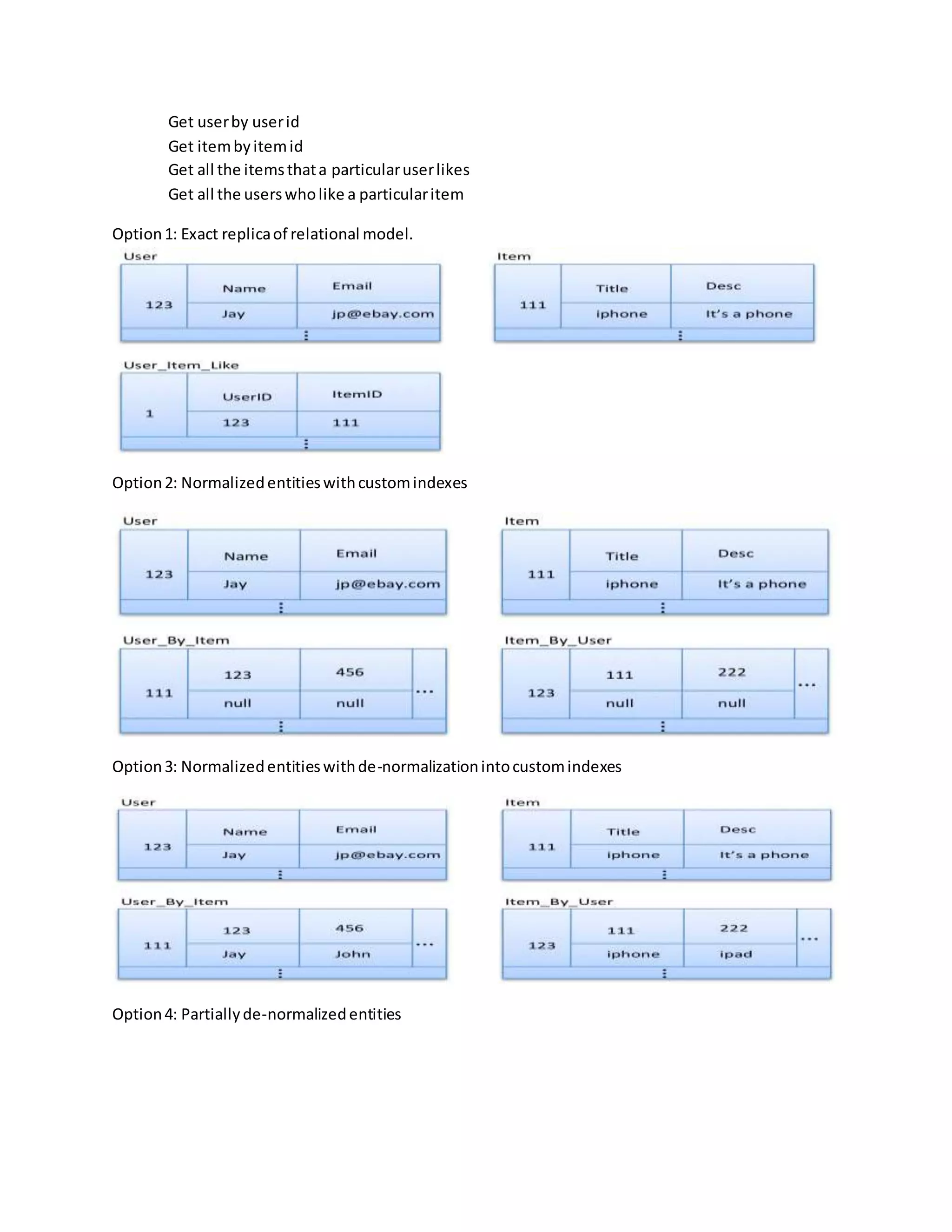 Get userby userid
Get itembyitemid
Get all the itemsthata particularuserlikes
Get all the userswholike a particularitem
Option1: Exact replicaof relational model.
Option2: Normalizedentitieswithcustomindexes
Option3: Normalizedentitieswithde-normalizationintocustomindexes
Option4: Partiallyde-normalizedentities
 