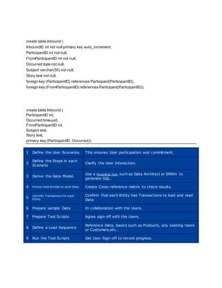 create table Inbound (
InboundID int not null primary key auto_increment,
ParticipantID int not null,
FromParticipantID int not null,
Occurred date not null,
Subject varchar(50) not null,
Story text not null,
foreign key (ParticipantID) references Participant(ParticipantID),
foreign key (FromParticipantID) references Participant(ParticipantID));
create table Inbound (
ParticipantID int,
Occurred timeuuid,
FromParticipantID int,
Subject text,
Story text,
primary key (ParticipantID, Occurred));
1 Define the User Scenarios This ensures User participation and commitment.
2
Define the Steps in each
Scenario
Clarify the User Interaction.
3 Derive the Data Model.
Use a Modelling Tool, such as Data Architect or ERWin to
generate SQL.
4 Relate Data Entities to each Step. Create Cross-reference matrix to check results.
5
Identify Transactions for each
Entity
Confirm that each Entity has Transactions to load and read
Data
6 Prepare sample Data In collaboration with the Users.
7 Prepare Test Scripts Agree sign-off with the Users.
8 Define a Load Sequence
Reference Data, basics such as Products, any existing Users
or Customers,etc..
9 Run the Test Scripts Get User Sign-off to record progress.
 