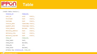 Ippon Technologies © 2015
create table invoice (
invoice_id timeuuid,
user_id uuid static,
firstname text static,
lastname text static,
invoice_date timestamp static,
payment_date timestamp static,
total_amount decimal static,
delivery_address text static,
delivery_city text static,
delivery_zipcode text static,
item_id timeuuid,
item_label text,
item_price decimal,
item_qty int,
item_total decimal,
primary key (invoice_id, item_id)
);
Table
 