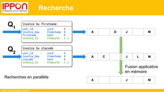 Ippon Technologies © 2015
Recherche
Q1
Q2
A D J M
A C J L M
A J M
Fusion applicative
en mémoire
Recherches en parallèle
 