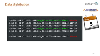 22
Data distribution
2015-01-04 17:10:52,834;Osa_61;34.232793;135.906451;829924
2015-01-04 17:10:52,928;Yok_85;35.494120;139.424249;121737
2015-01-04 17:10:52,423;Tok_14;35.683104;139.755020;731737
2015-01-04 17:10:53,923;Osa_61;34.232793;135.906451;861343
2015-01-04 17:10:53,153;Kyo_06;34.980933;135.777283;431737
...
2015-01-04 17:10:55,928;Yok_99;35.030989;140.126021;829924
 