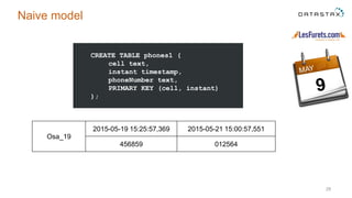 28
Naive model
Osa_19
2015-05-19 15:25:57,369 2015-05-21 15:00:57,551
456859 012564
CREATE TABLE phones1 (
cell text,
instant timestamp,
phoneNumber text,
PRIMARY KEY (cell, instant)
);
 