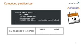 30
Compound partition key
Osa_19 : 2015-05-19 15:25:57,369
456859 659842
- -
CREATE TABLE phones3 (
cell text,
instant timestamp,
phoneNumber text,
PRIMARY KEY ((cell, instant), phoneNumber)
);
 