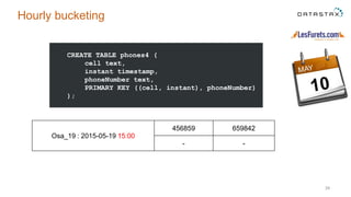 34
Hourly bucketing
Osa_19 : 2015-05-19 15:00
456859 659842
- -
CREATE TABLE phones4 (
cell text,
instant timestamp,
phoneNumber text,
PRIMARY KEY ((cell, instant), phoneNumber)
);
 