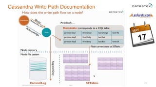 41
Cassandra Write Path Documentation
 