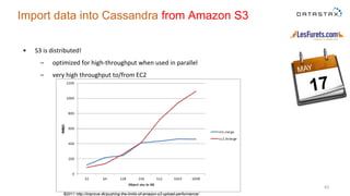 • S3 is distributed!
– optimized for high-throughput when used in parallel
– very high throughput to/from EC2
43
Import data into Cassandra from Amazon S3
©2011 http://improve.dk/pushing-the-limits-of-amazon-s3-upload-performance/
 