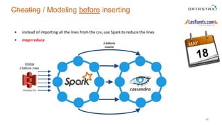 • instead of importing all the lines from the csv, use Spark to reduce the lines
• map+reduce
46
Cheating / Modeling before inserting
S3
100GB
2 billions rows
2 billions
inserts
 
