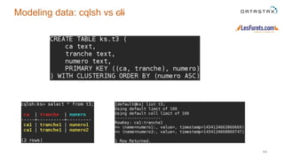 64
Modeling data: cqlsh vs cli
 