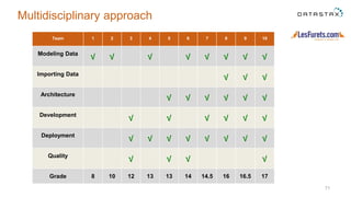 71
Multidisciplinary approach
Team 1 2 3 4 5 6 7 8 9 10
Modeling Data
√ √ √ √ √ √ √ √
Importing Data
√ √ √
Architecture
√ √ √ √ √ √
Development
√ √ √ √ √ √
Deployment
√ √ √ √ √ √ √ √
Quality
√ √ √ √
Grade 8 10 12 13 13 14 14.5 16 16.5 17
 