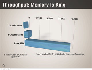 Throughput: Memory Is King
0 37500 75000 112500 150000
C*, cold cache
C*, warm cache
Spark RDD
6-node C*/DSE 1.1.9 cluster,
Spark 0.7.0
Spark cached RDD 10-50x faster than raw Cassandra
Monday, April 7, 14
 