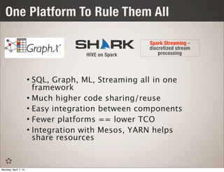 One Platform To Rule Them All
HIVE on Spark
Spark Streaming -
discretized stream
processing
• SQL, Graph, ML, Streaming all in one
framework
• Much higher code sharing/reuse
• Easy integration between components
• Fewer platforms == lower TCO
• Integration with Mesos, YARN helps
share resources
Monday, April 7, 14
 