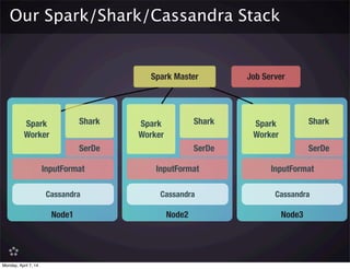 Our Spark/Shark/Cassandra Stack
Node1
Cassandra
InputFormat
SerDe
Spark
Worker
Shark
Node2
Cassandra
InputFormat
SerDe
Spark
Worker
Shark
Node3
Cassandra
InputFormat
SerDe
Spark
Worker
Shark
Spark Master Job Server
Monday, April 7, 14
 