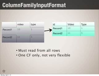 ColumnFamilyInputFormat
video type
Record1 10 1
Record2 11 5
id Video Type
Record1 10 1
Record2 11 5
• Must read from all rows
• One CF only, not very flexible
Monday, April 7, 14
 