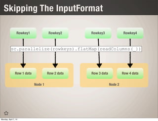 Node 2Node 1
Skipping The InputFormat
Row 1 data Row 2 data Row 3 data Row 4 data
Rowkey1 Rowkey2 Rowkey3 Rowkey4
sc.parallelize(rowkeys).flatMap(readColumns(_))
Monday, April 7, 14
 
