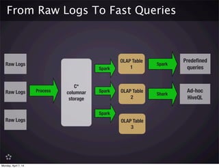 From Raw Logs To Fast Queries
Process
C*
columnar
storage
Raw Logs
Raw Logs
Raw Logs
Spark
Spark
Spark
OLAP Table
1
OLAP Table
2
OLAP Table
3
Spark
Shark
Predeﬁned
queries
Ad-hoc
HiveQL
Monday, April 7, 14
 