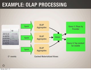 EXAMPLE: OLAP PROCESSING
t0
2013-0
4-05T0
0:00Z#i
d1
{vide
o:
10,
type:
5}
2013-0
4-05T0
0:00Z#i
{vide
o:
20,
C* events
OLAP
Aggregates
OLAP
Aggregates
OLAP
Aggregates
Cached Materialized Views
Spark
Spark
Spark
Union
Query 1: Plays by
Provider
Query 2: Top content
for mobile
Monday, April 7, 14
 