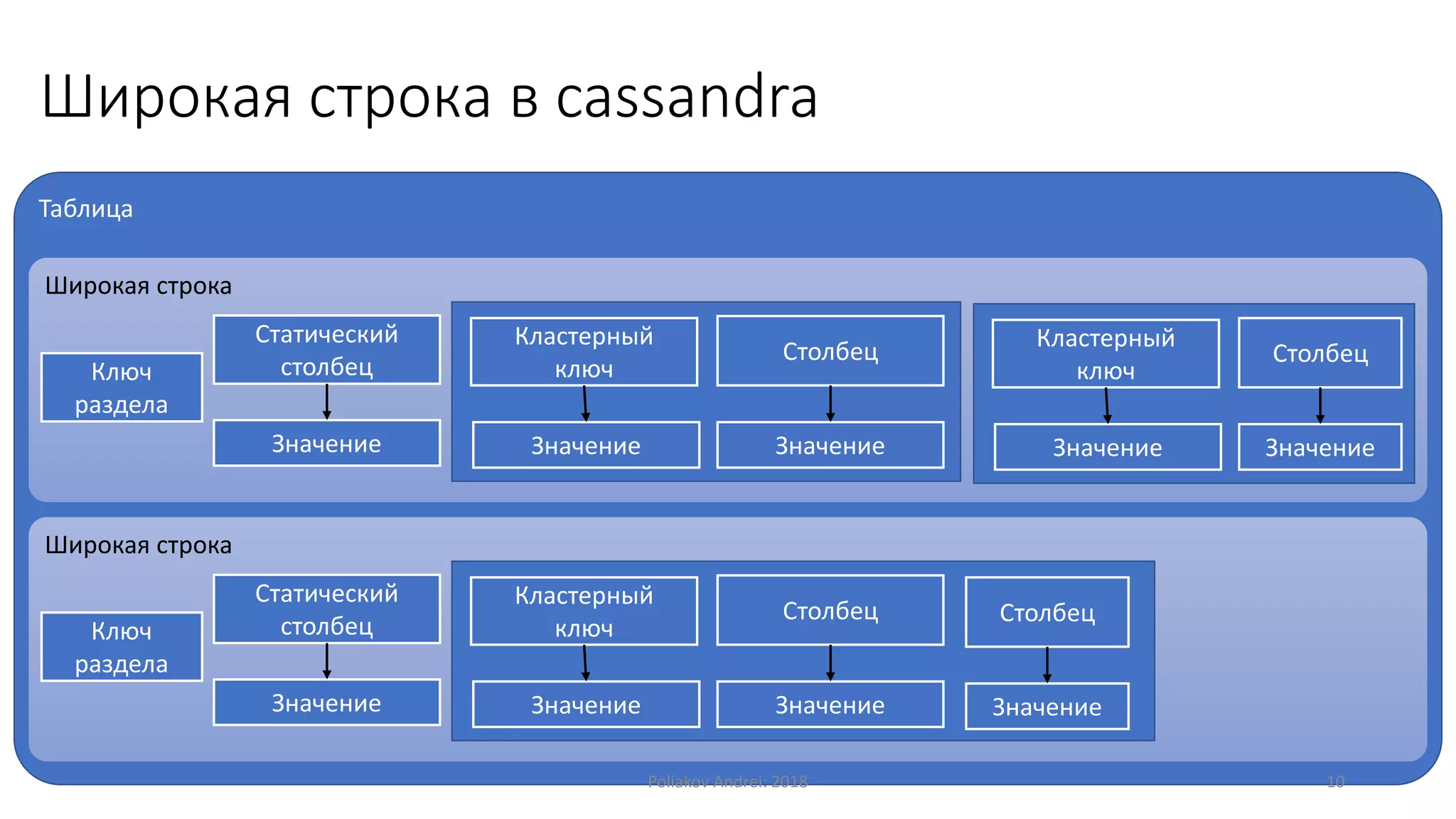 Таблица
Широкая строка
Широкая строка в cassandra
Ключ
раздела
Статический
столбец
Значение
Кластерный
ключ
Значение
Столбец
Значение
Кластерный
ключ
Значение
Столбец
Значение
Широкая строка
Ключ
раздела
Статический
столбец
Значение
Кластерный
ключ
Значение
Столбец
Значение
Столбец
Значение
Poliakov Andrei: 2018 10
 
