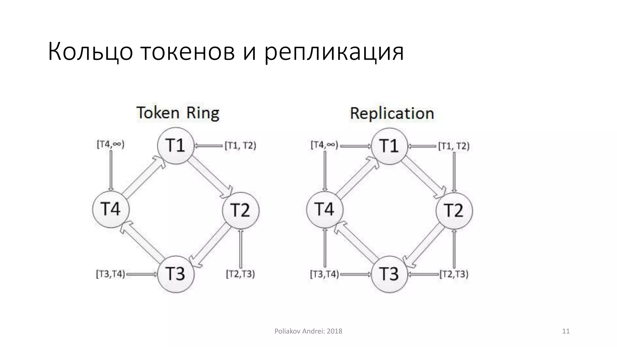 Кольцо токенов и репликация
Poliakov Andrei: 2018 11
 