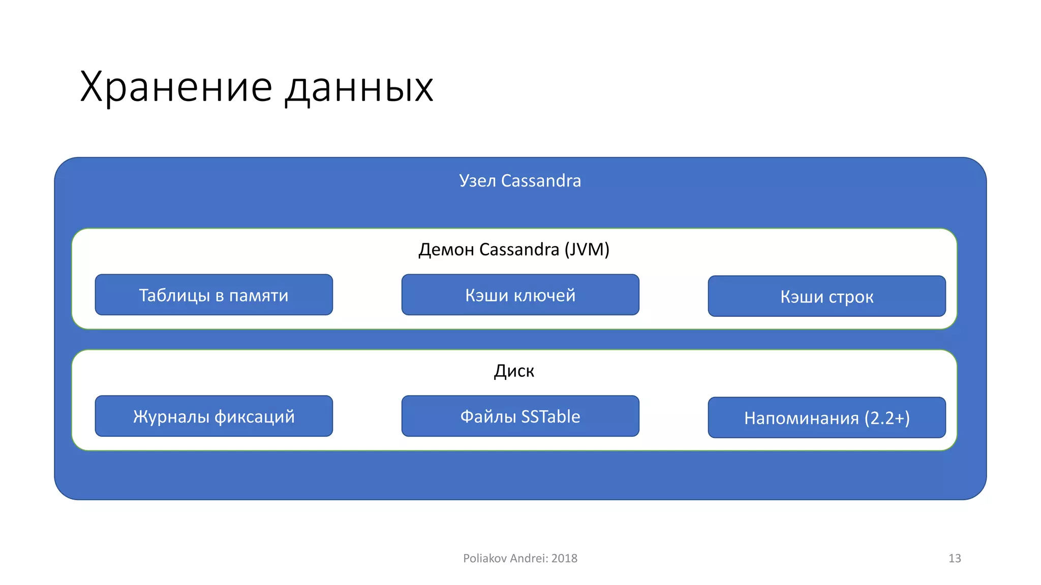 Хранение данных
Узел Cassandra
Демон Cassandra (JVM)
Таблицы в памяти Кэши ключей Кэши строк
Диск
Журналы фиксаций Файлы SSTable Напоминания (2.2+)
Poliakov Andrei: 2018 13
 