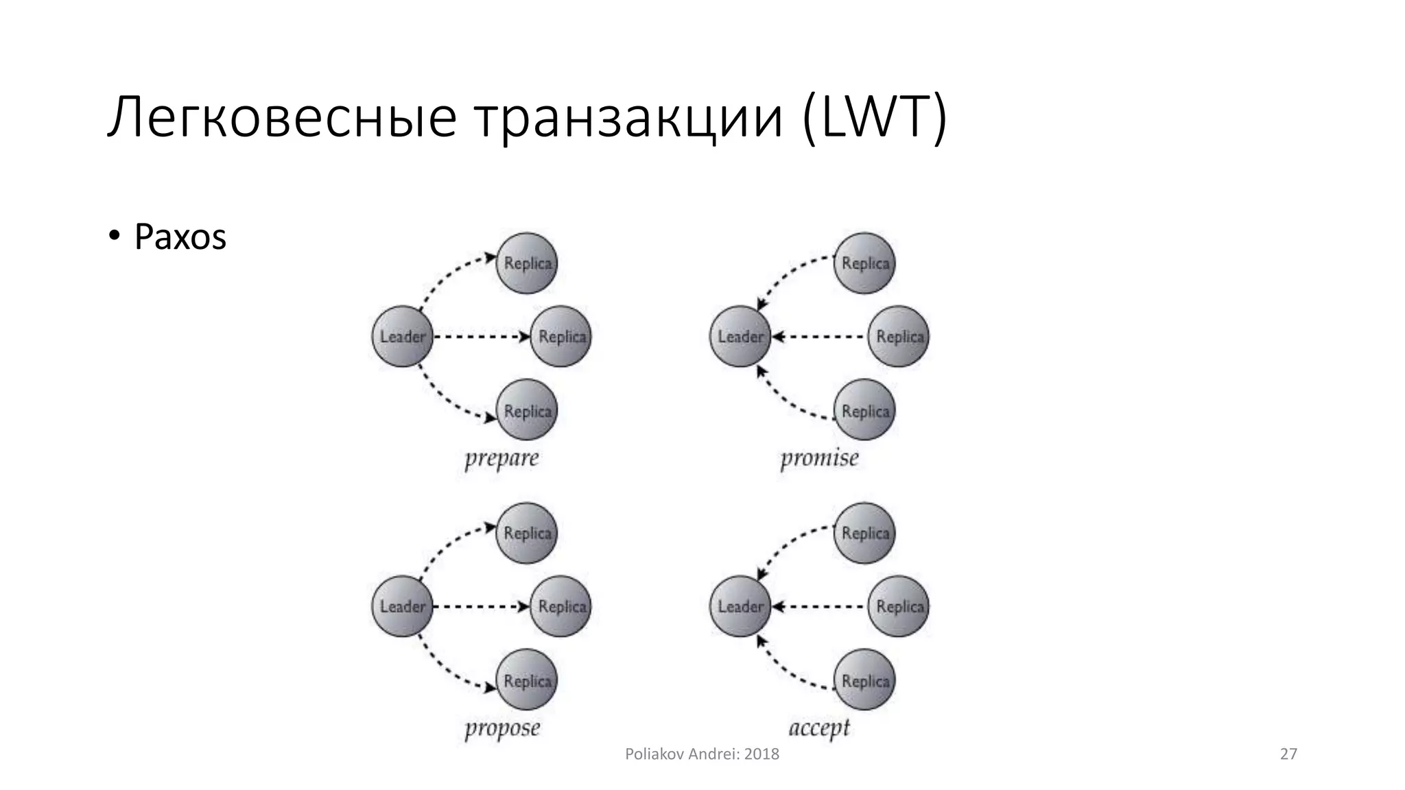 Легковесные транзакции (LWT)
• Paxos
Poliakov Andrei: 2018 27
 