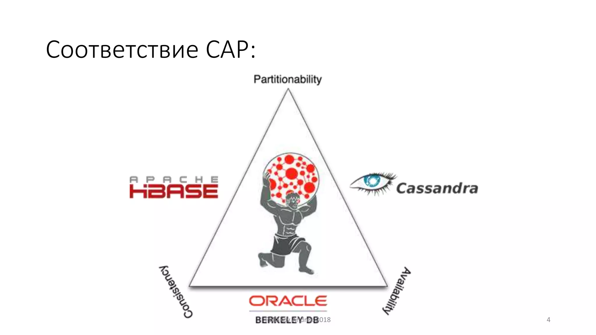 Соответствие CAP:
Poliakov Andrei: 2018 4
 