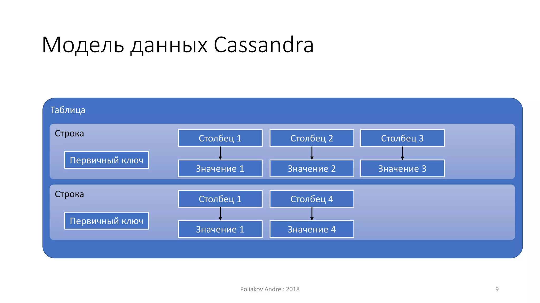 Модель данных Cassandra
Таблица
Строка
Первичный ключ
Столбец 1
Значение 1
Столбец 2
Значение 2
Столбец 3
Значение 3
Строка
Первичный ключ
Столбец 1
Значение 1
Столбец 4
Значение 4
Poliakov Andrei: 2018 9
 