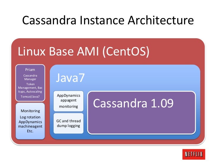 Cassandra Performance and Scalability on AWS