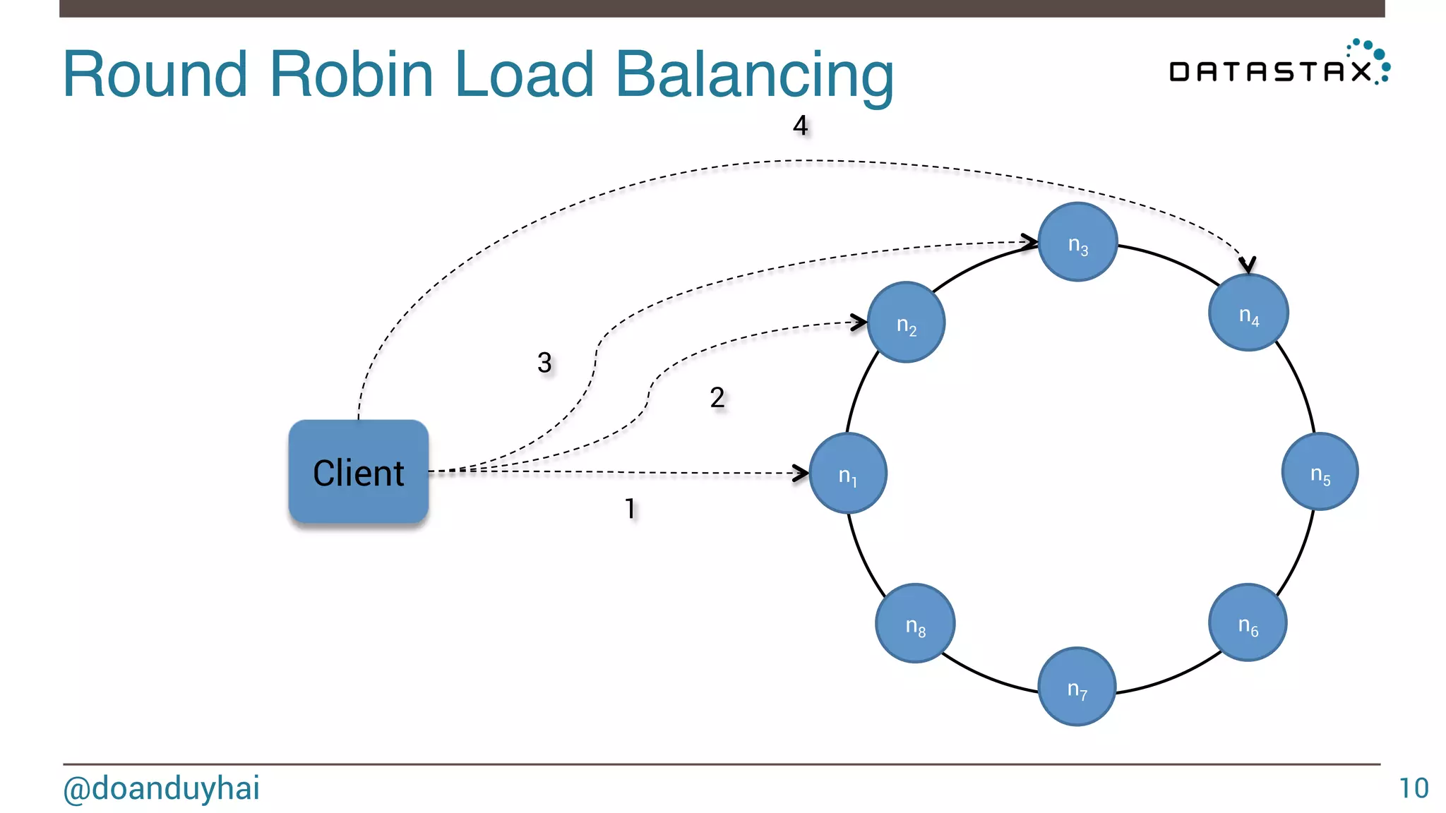 Round Robin Load Balancing! 
@doanduyhai 
10 
n2 
n3 
n4 
n5 
n6 
n7 
n8 
n1 Client 
1 
2 
3 
4 
 