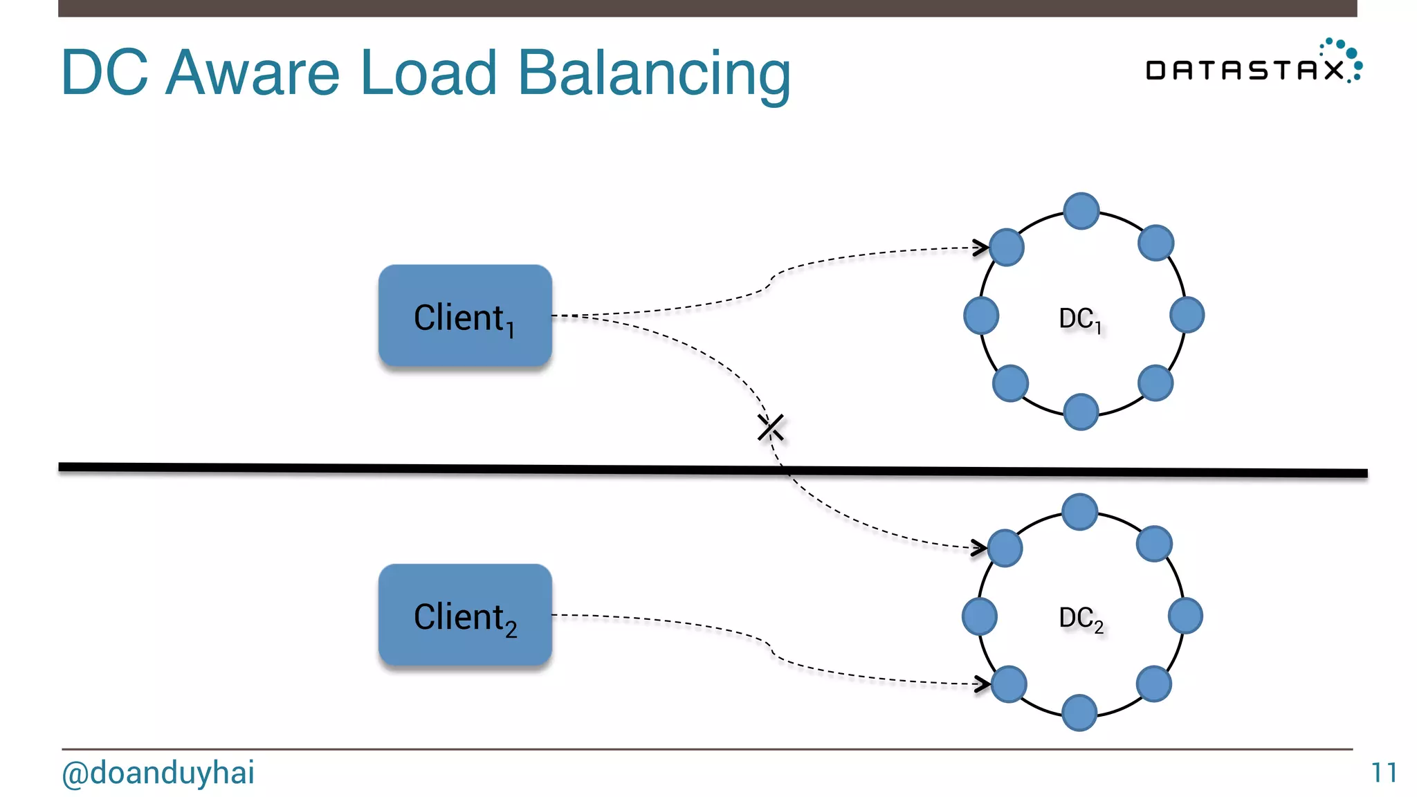 DC Aware Load Balancing! 
@doanduyhai 
11 
Client1 DC1 
⤫ 
Client2 DC2 
 