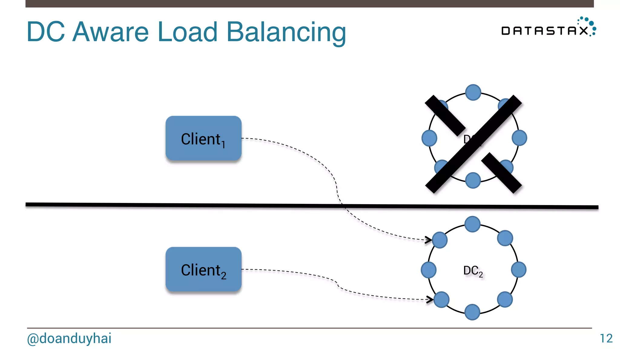 DC Aware Load Balancing! 
@doanduyhai 
12 
⤫ 
Client1 DC1 
Client2 DC2 
 