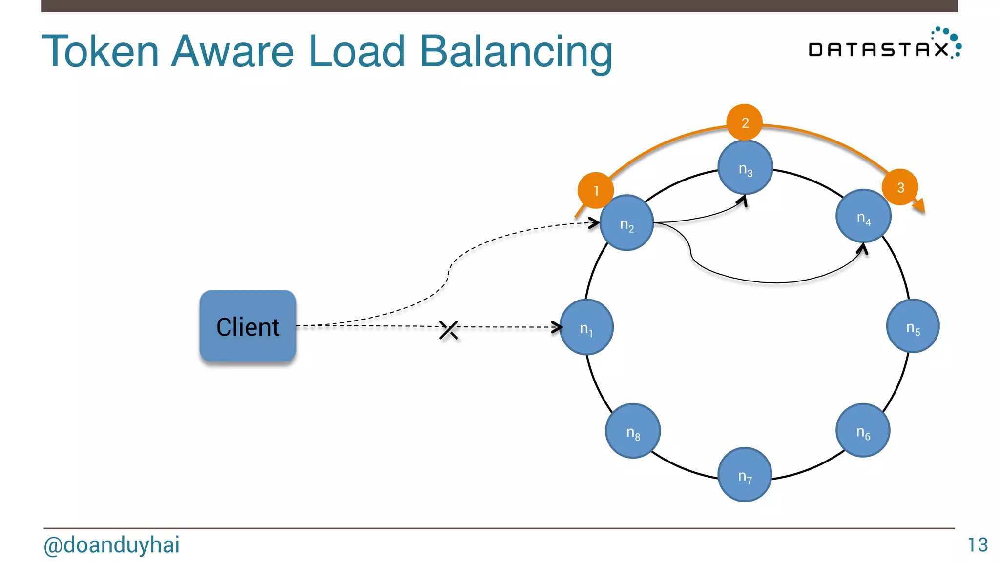 Token Aware Load Balancing! 
@doanduyhai 
13 
n2 
n3 
n4 
n5 
n6 
n7 
n8 
1 
n1 Client 
2 
3 
⤫ 
 
