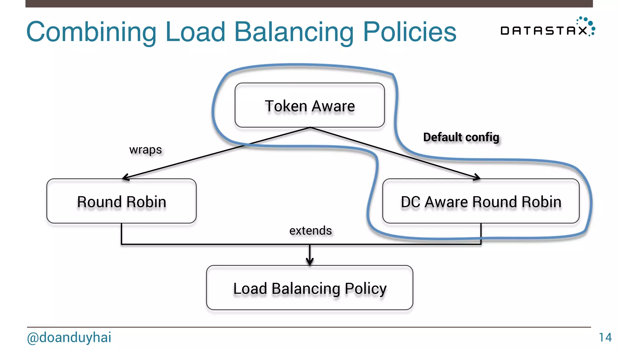 Combining Load Balancing Policies! 
Token Aware 
Round Robin DC Aware Round Robin 
@doanduyhai 
14 
extends 
Load Balancing Policy 
wraps 
Default config 
 