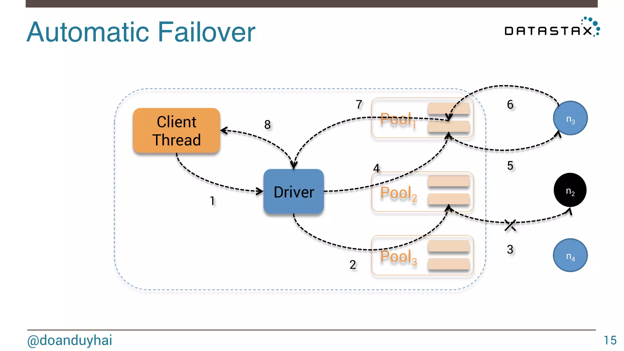 Automatic Failover! 
@doanduyhai 
15 
n3 
n2 
n4 
Driver 
7 6 
Pool1 
4 5 
Pool2 
Pool3 
Client 
Thread 
⤫ 
1 
2 
3 
8 
 