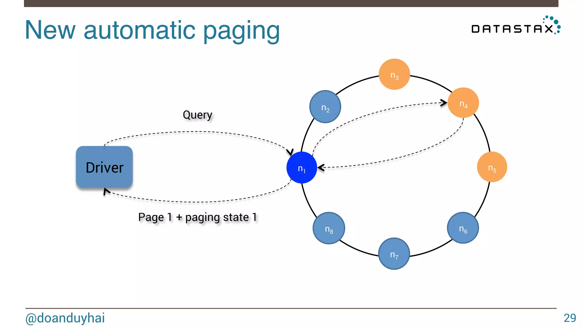 New automatic paging! 
@doanduyhai 
29 
n2 
n3 
n4 
n5 
n6 
n7 
n8 
Query 
n1 Driver 
Page 1 + paging state 1 
 