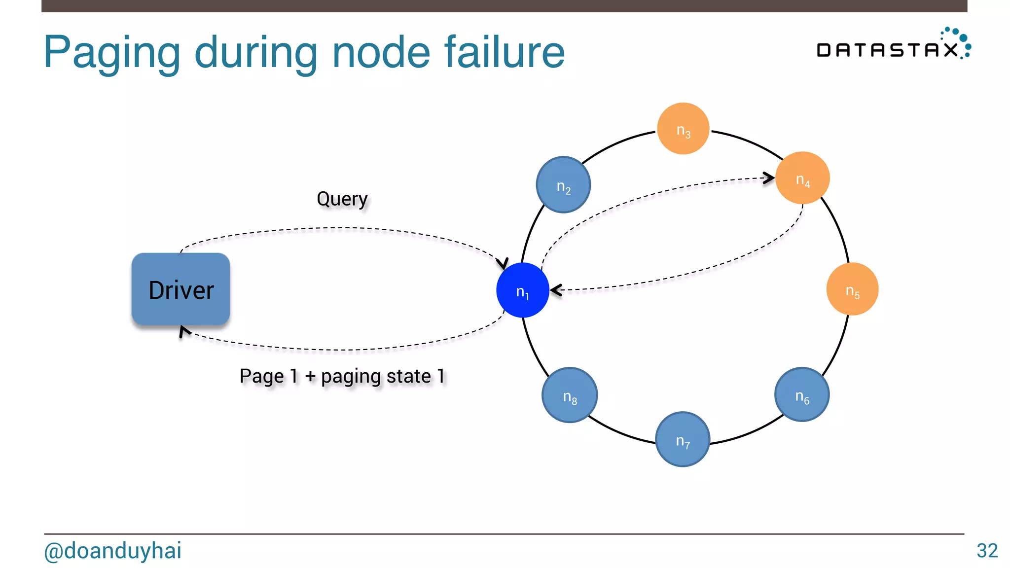 Paging during node failure! 
@doanduyhai 
32 
n2 
n3 
n4 
n5 
n6 
n7 
n8 
Query 
n1 Driver 
Page 1 + paging state 1 
 