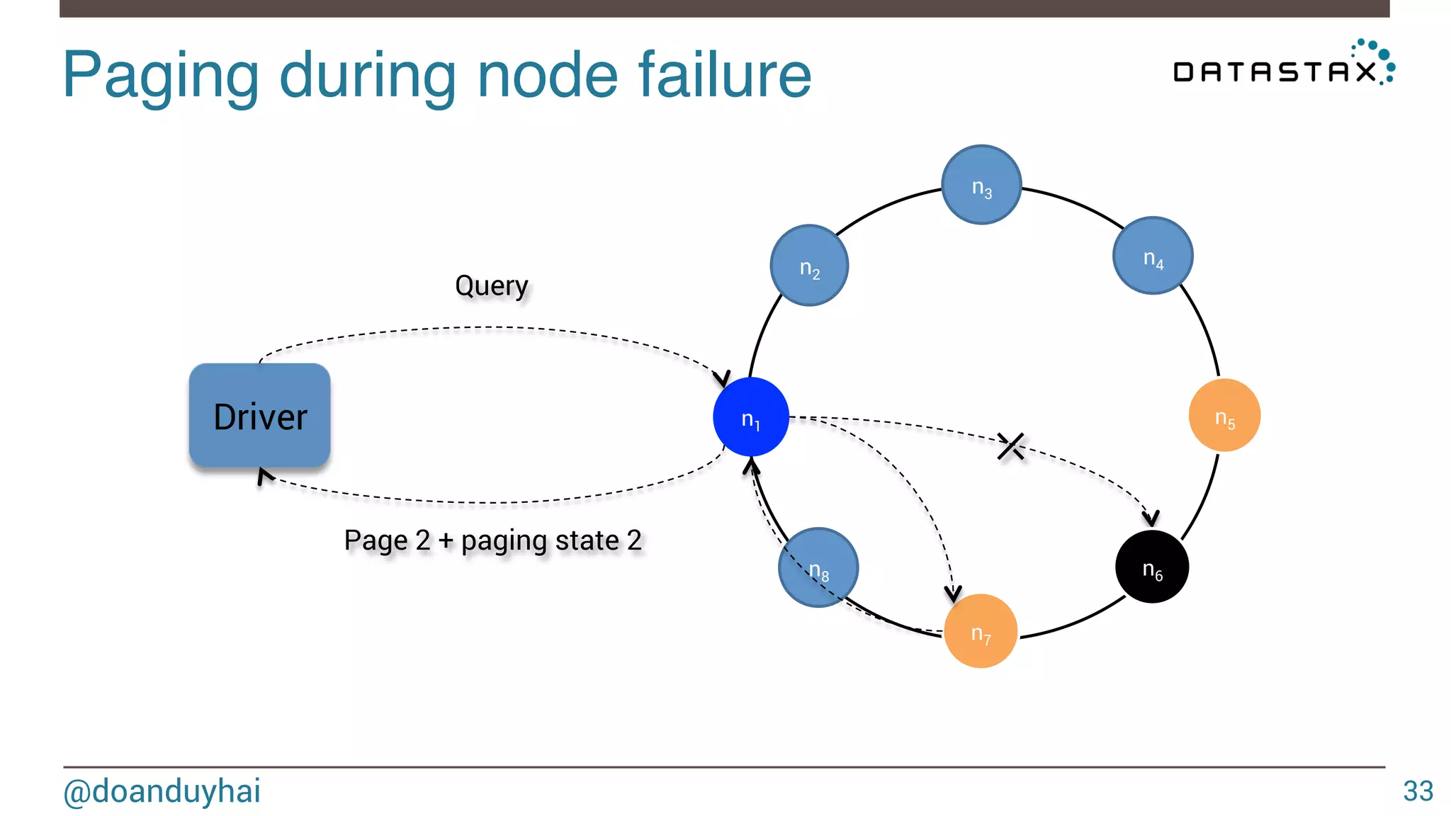 Paging during node failure! 
@doanduyhai 
33 
n2 
n3 
n4 
n5 
n6 
n7 
n8 
Query 
n1 Driver 
Page 2 + paging state 2 
⤫ 
 