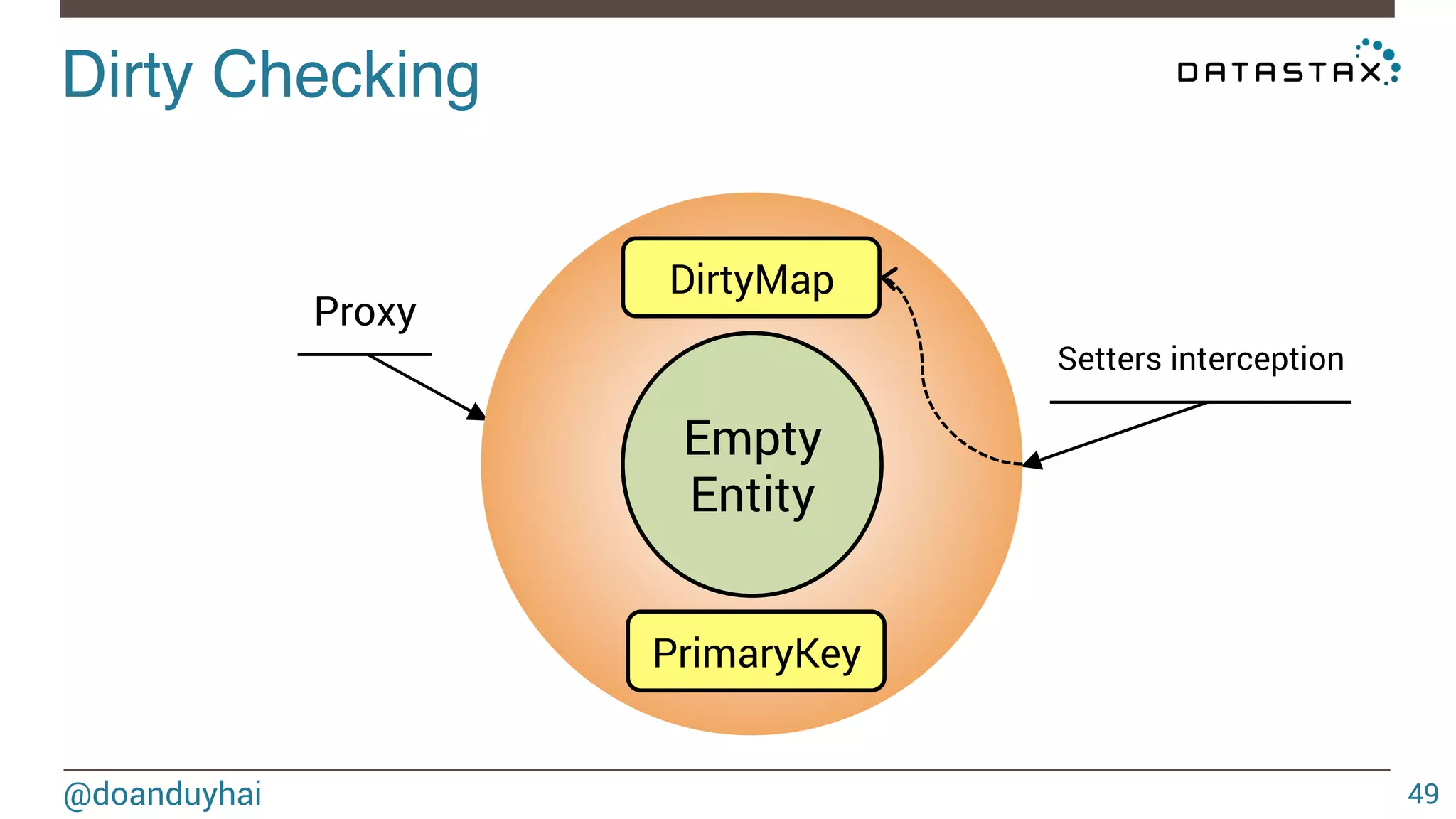 Dirty Checking! 
@doanduyhai 
49 
Proxy 
Setters interception 
DirtyMap 
Empty 
Entity 
PrimaryKey 
 
