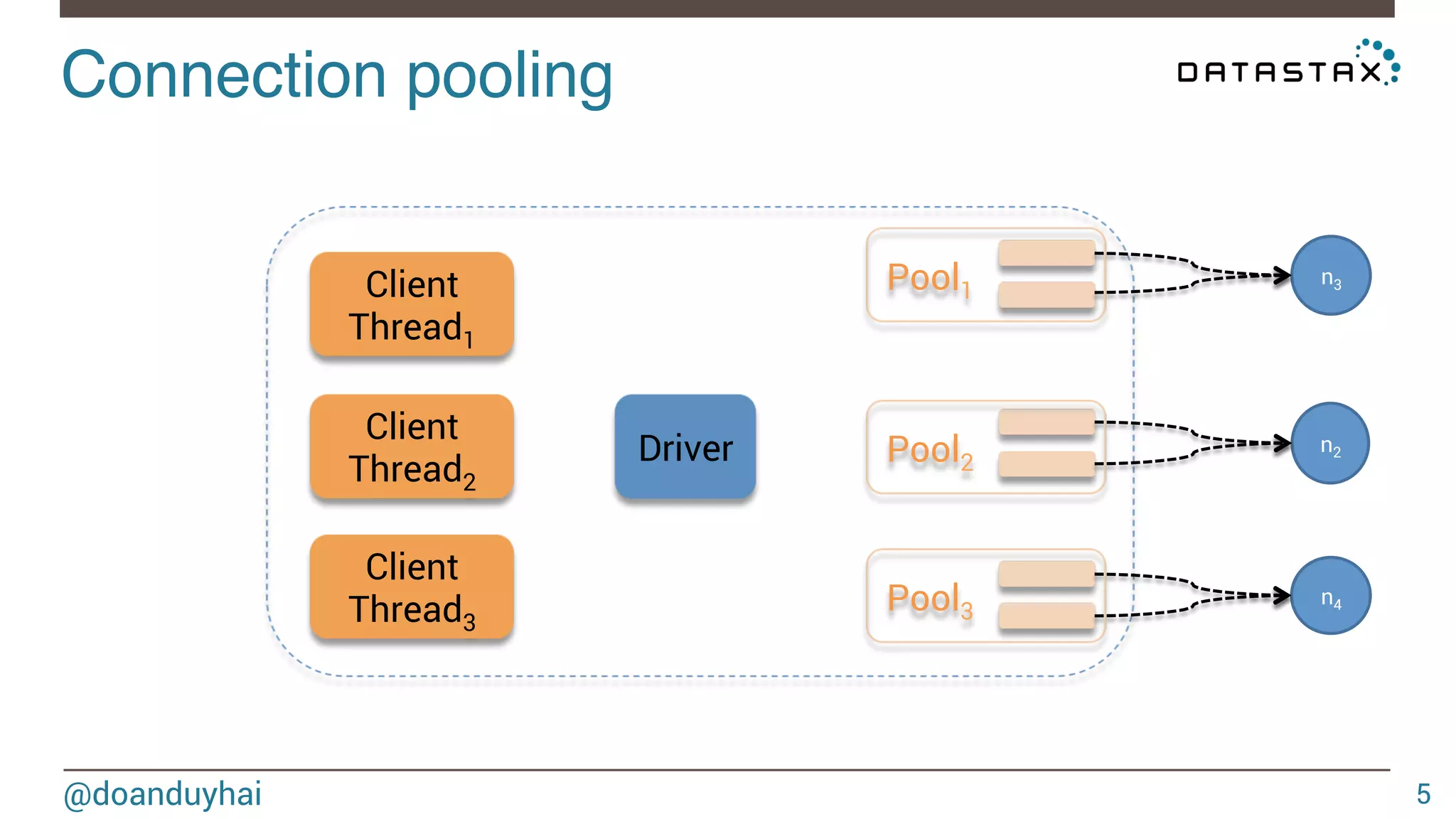 Connection pooling! 
@doanduyhai 
5 
n3 
n2 
n4 
Driver 
Pool1 
Pool2 
Pool3 
Client 
Thread1 
Client 
Thread2 
Client 
Thread3 
 