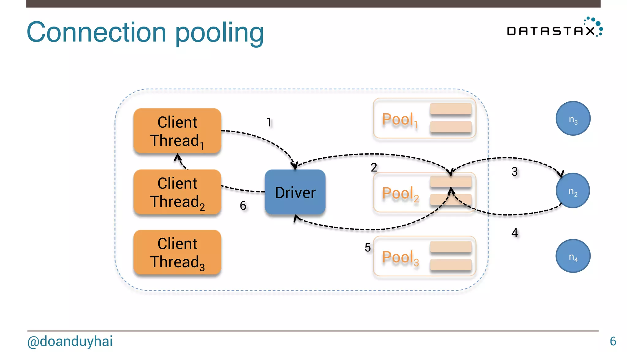 Connection pooling! 
@doanduyhai 
6 
n3 
n2 
n4 
Driver 
Pool1 
Pool2 
Pool3 
Client 
Thread1 
Client 
Thread2 
Client 
Thread3 
1 
2 3 
4 
5 
6 
 