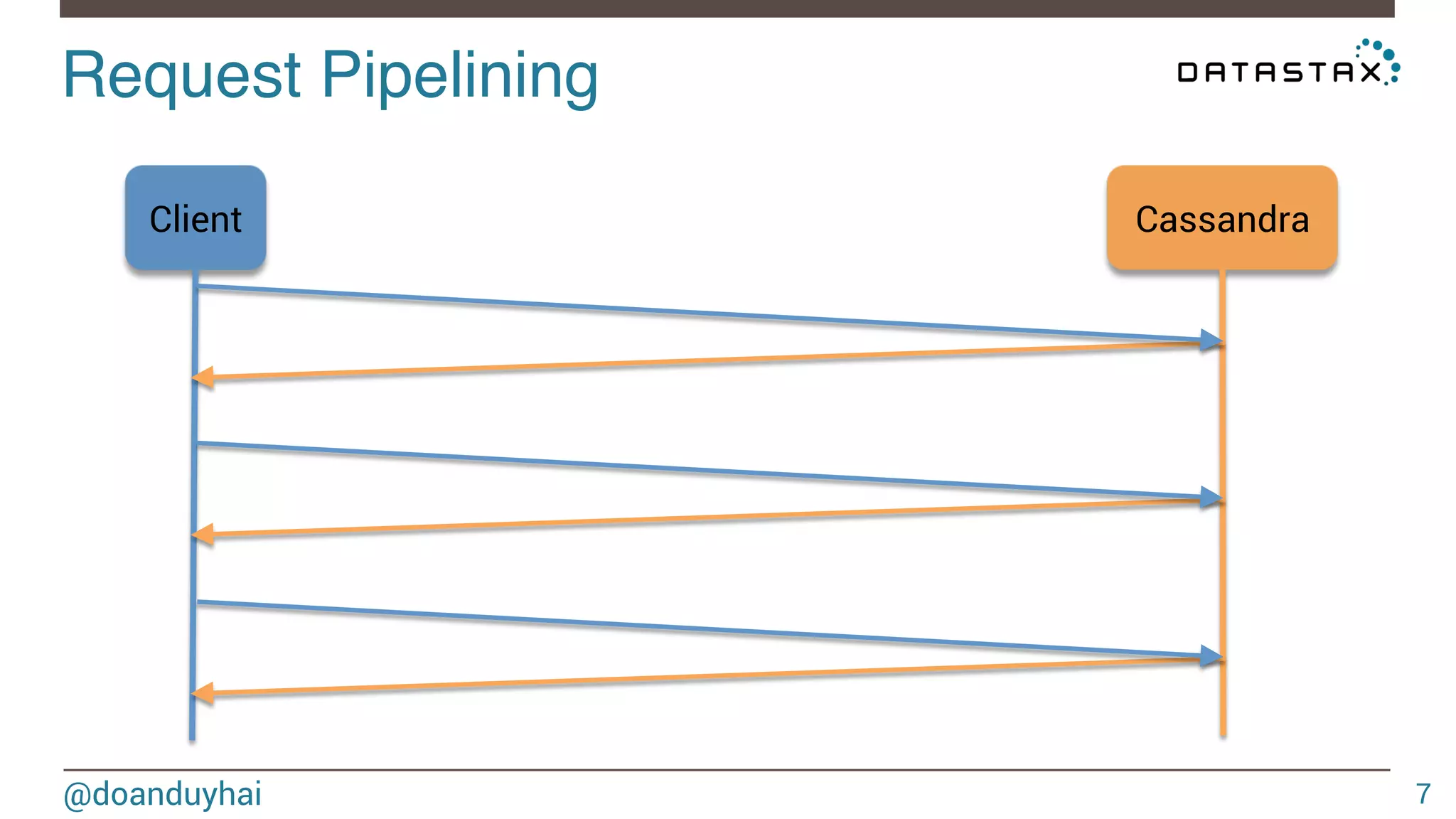 Request Pipelining! 
@doanduyhai 
7 
Client Cassandra 
 