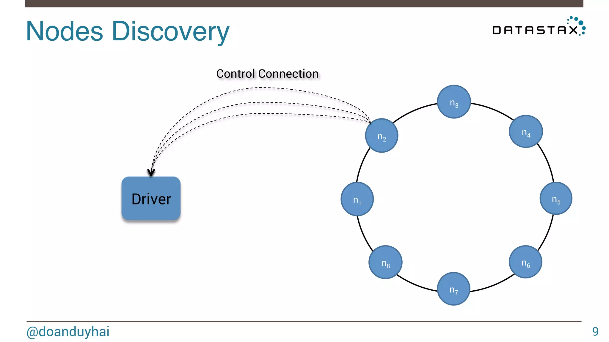 Nodes Discovery! 
@doanduyhai 
9 
n2 
n3 
n4 
n5 
n6 
n7 
n8 
Control Connection 
n1 Driver 
 
