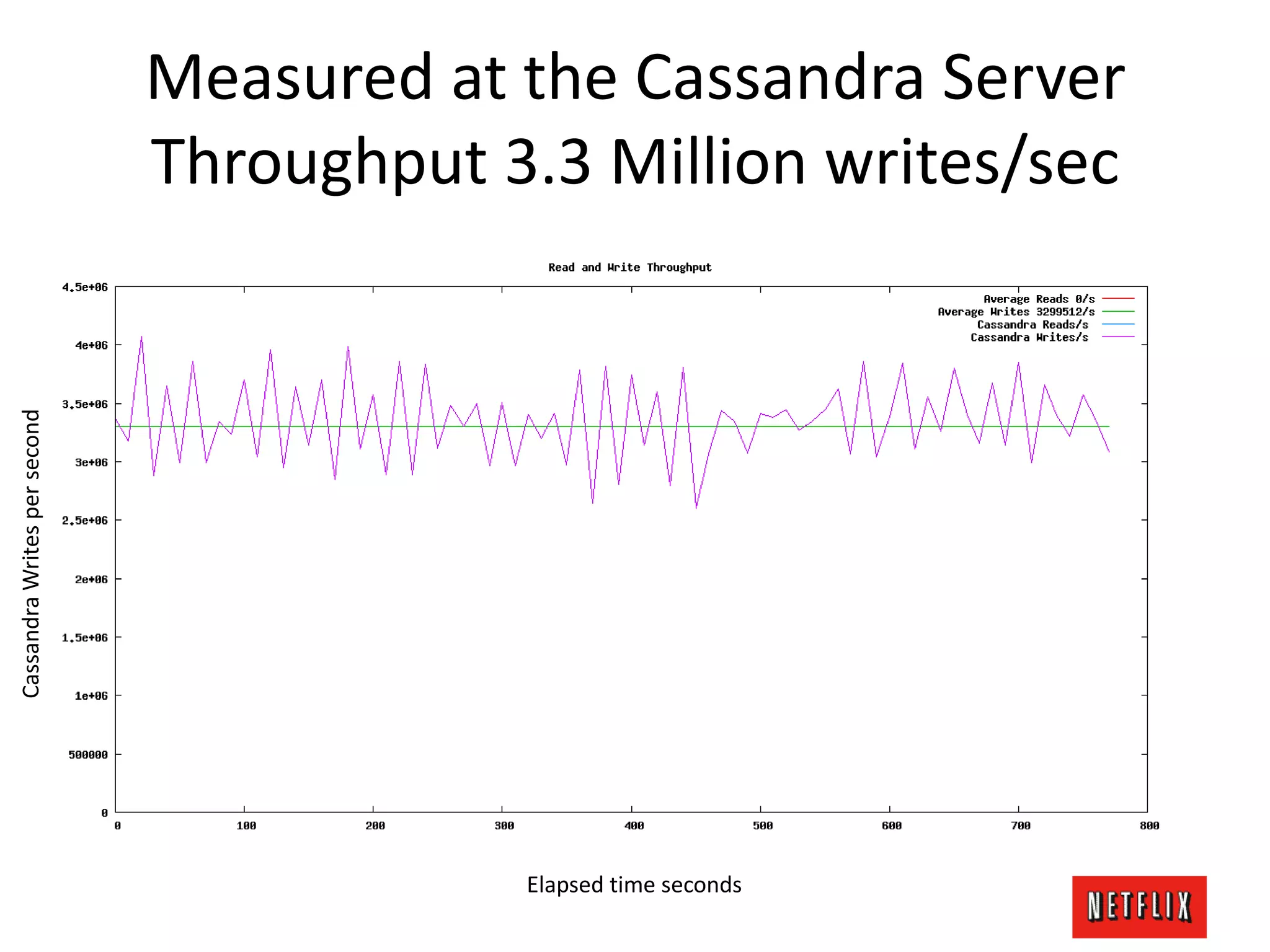 Cassandra EU 2012 - Netflix's Cassandra Architecture and Open Source ...