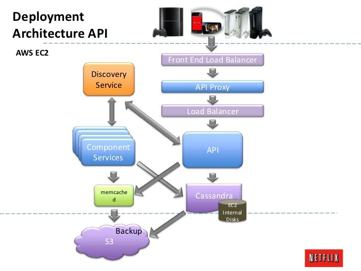 Cassandra EU 2012 Netflix's Cassandra Architecture and Open Source