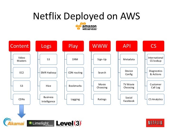 Cassandra EU 2012 Netflix's Cassandra Architecture and Open Source