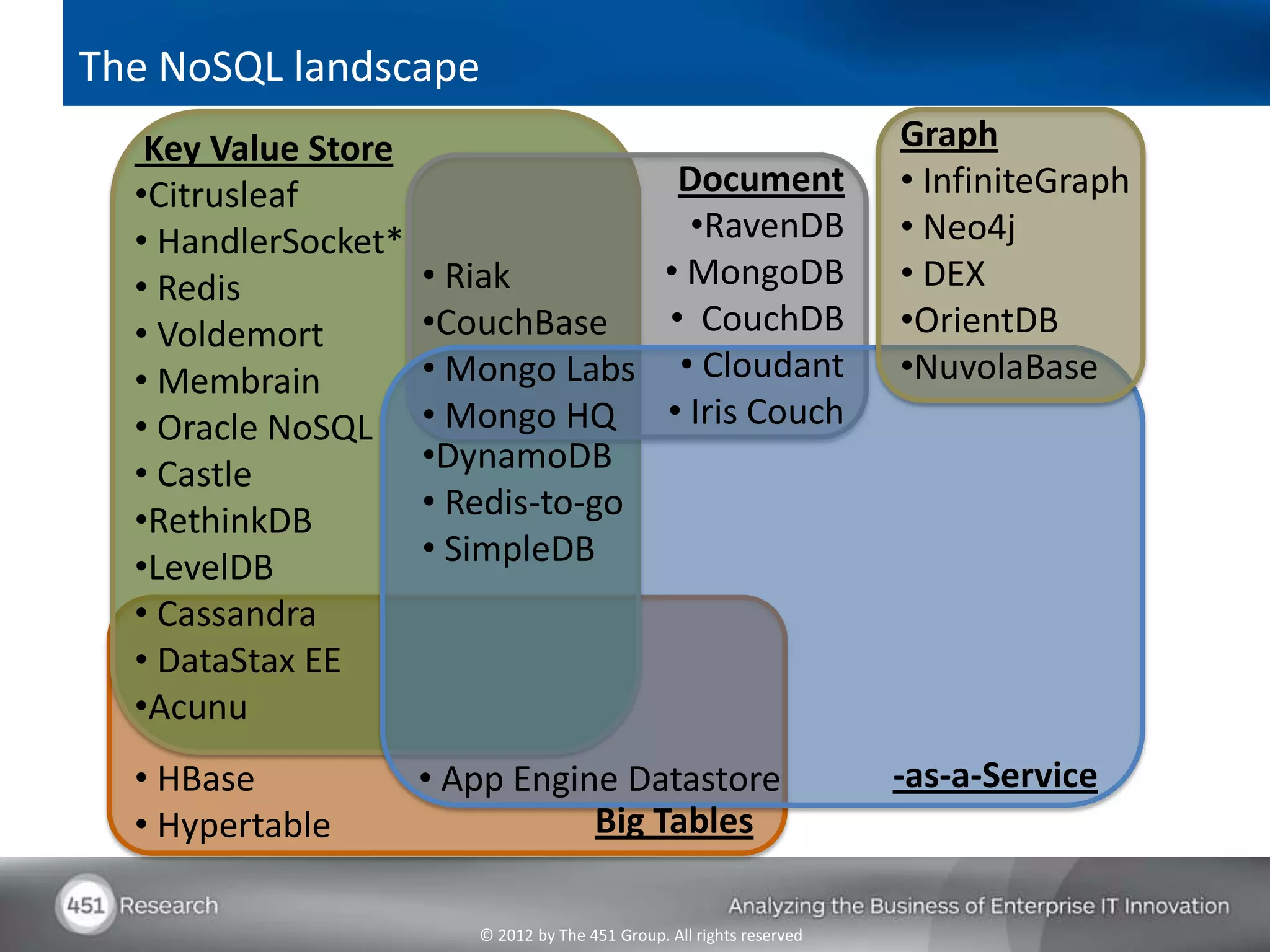 The NoSQL landscape
   Key Value Store                                                     Graph
  •Citrusleaf                       Document                           • InfiniteGraph
  • HandlerSocket*                   •RavenDB                          • Neo4j
  • Redis            • Riak        • MongoDB                           • DEX
  • Voldemort        •CouchBase    • CouchDB                           •OrientDB
  • Membrain         • Mongo Labs • Cloudant                           •NuvolaBase
  • Oracle NoSQL     • Mongo HQ • Iris Couch
  • Castle           •DynamoDB
  •RethinkDB         • Redis-to-go
  •LevelDB           • SimpleDB
  • Cassandra
  • DataStax EE
  •Acunu
  • HBase            • App Engine Datastore                            -as-a-Service
  • Hypertable                  Big Tables

                        © 2012 by The 451 Group. All rights reserved
 
