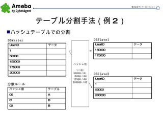 テーブル分割手法（例 2 ） ハッシュテーブルでの分割 DBMaster DBSlave1 DBSlave2 分散ルール ハッシュ化 1->01 50000->01 15000->00 17500->00 200000->02 150000 175000 200000 50000 1 データ UserID B 02 B 01 A 00 テーブル ハッシュ値 175000 150000 データ UserID 1 50000 200000 データ UserID 