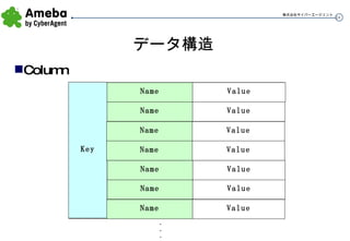 データ構造 Column ・ ・ ・ Key Key Name Value Name Value Name Value Name Value Name Value Name Value Name Value 