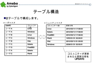 テーブル構造 2 テーブルで構成します。 ユーザマスタ コミュニティマスタ コミュニティが更新 されたら更新日時を UPDATE Mac ユーザ B Solaris ユーザ C FreeBSD ユーザ D Solaris ユーザ A Linux ユーザ B Windows ユーザ C Plan9 ユーザ C Windows ユーザ A Linux ユーザ A コミュニティ ID UserID 1970/01/01 00:00:01 Plan9 2010/05/13 17:59:00 Solaris 2010/05/12 17:59:00 FreeBSD 2010/05/14 17:59:00 Linux 2010/05/10 01:00:00 Mac 2009/01/01 00:00:01 Windows 更新日時 コミュニティ ID 