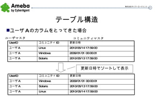 テーブル構造 ユーザ A のカラムをとってきた場合 ユーザマスタ コミュニティマスタ 更新日時でソートして表示 Solaris Windows Linux コミュニティ ID 2010/05/13 17:59:00 ユーザ A 2009/01/01 00:00:01 ユーザ A 2010/05/14 17:59:00 ユーザ A 更新日時 UserID Linux Solaris Windows コミュニティ ID 2010/05/14 17:59:00 ユーザ A 2010/05/13 17:59:00 ユーザ A 2009/01/01 00:00:01 ユーザ A 更新日時 UserID 